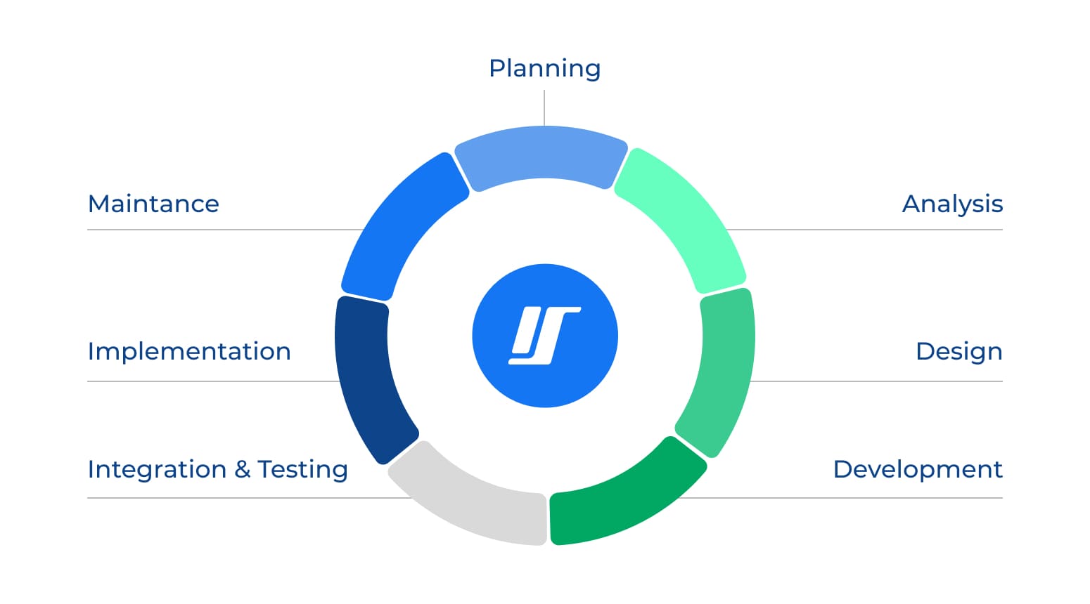 7 stages of SDLC in the form of a pie chart