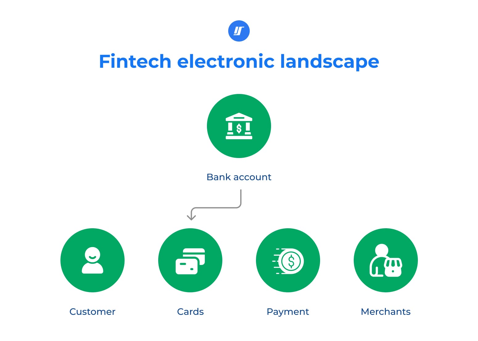 Diagram of the fintech electronic landscape.