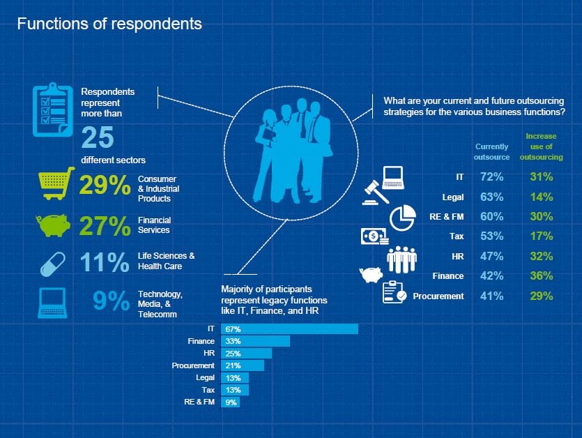 The Future of Outsourcing