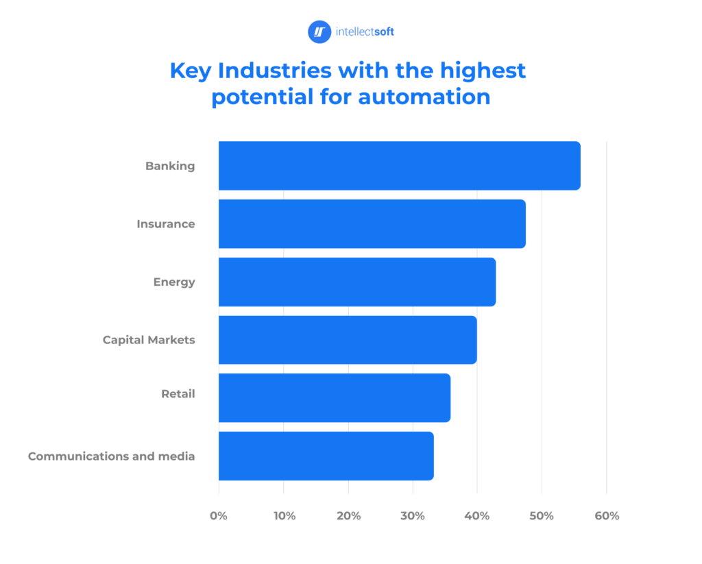 key industries AI