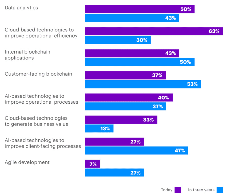 Insurance Digital Transformation Industries