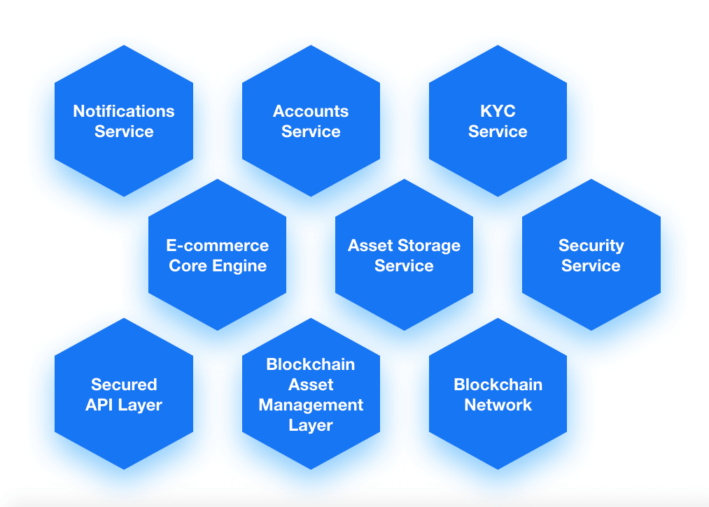 List of core services available on the aviation procurement platform