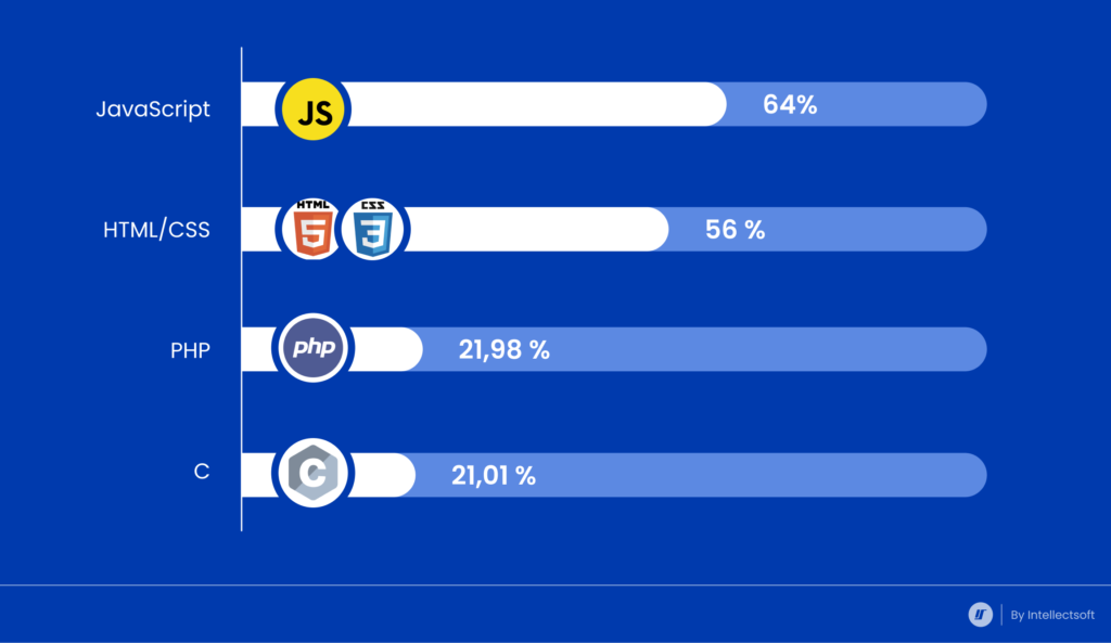 programming languages 