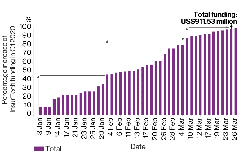 Running total of funding decelerates