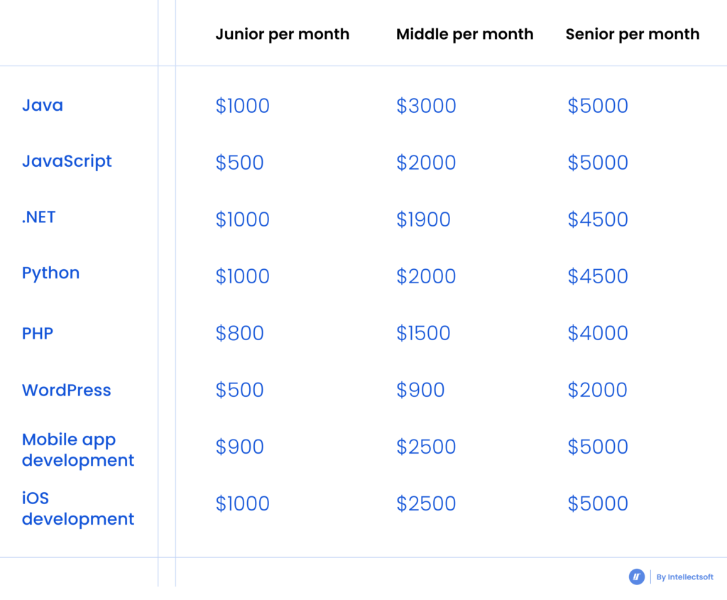 Software Developers Rates