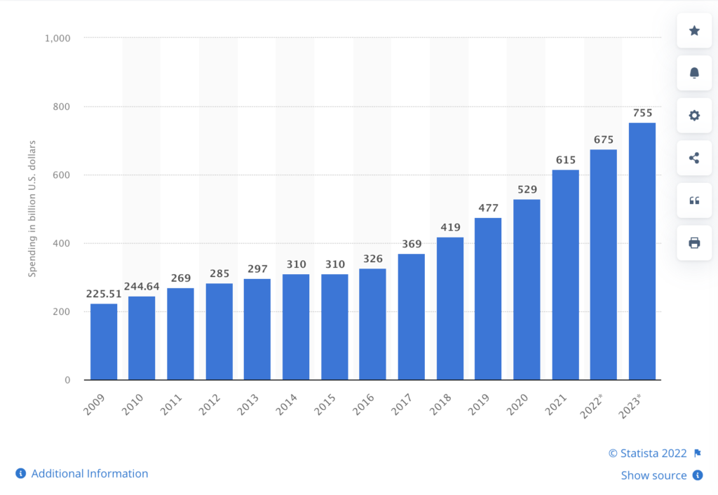 Information technology spending on enterprise software worldwide, from 2009 to 2023