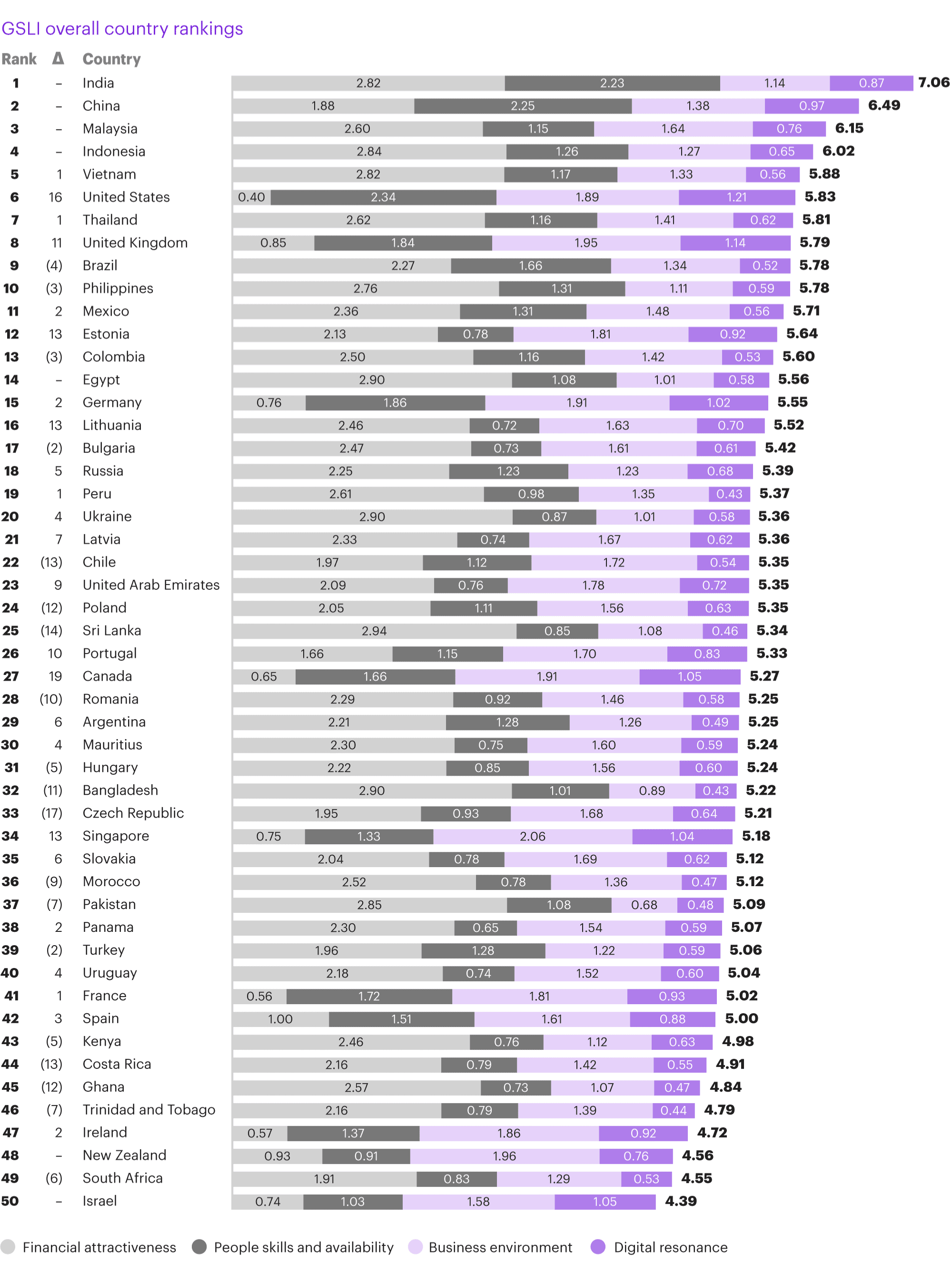 Global Service Location Index